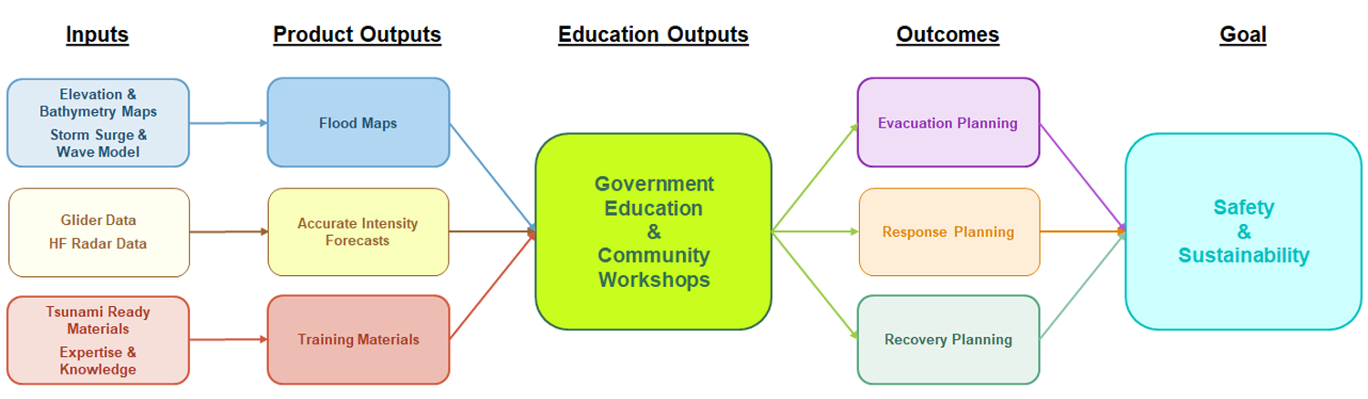 Logic Model